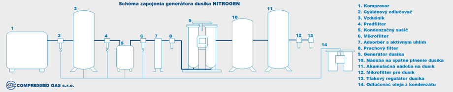 popis-technologie-vyroby-dusika-generatory-vyroba-dusiku-zo-stlaceneho-vzduchu.png