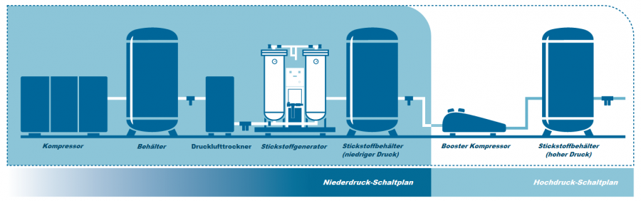 Stickstoffproduktionsschema von Stickstofferzeugunggeneratoren