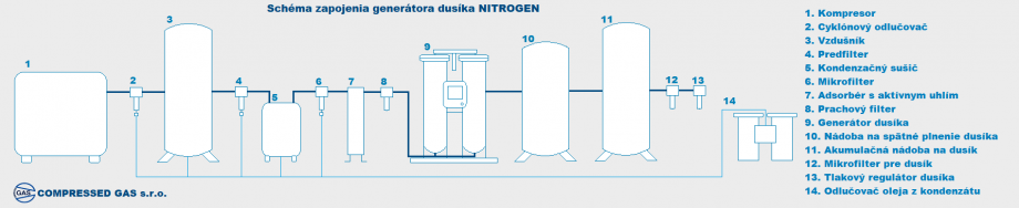 popis-technologie-vyroby-dusika-generatory-vyroba-dusiku-zo-stlaceneho-vzduchu.png